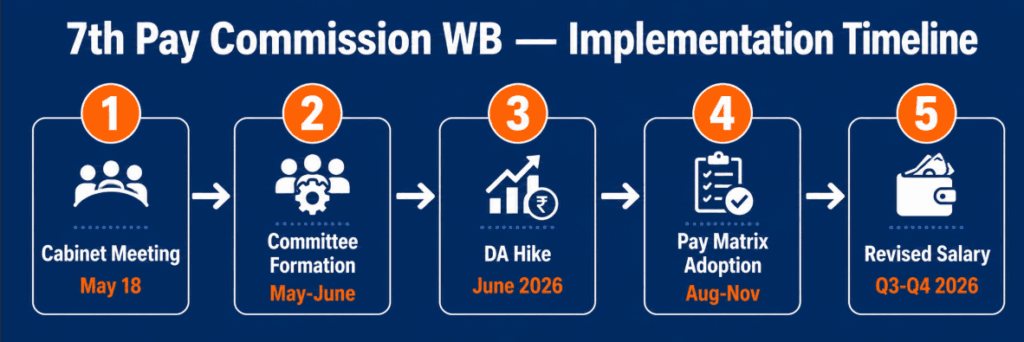 7th pay commission west bengal 2026 implementation timeline
