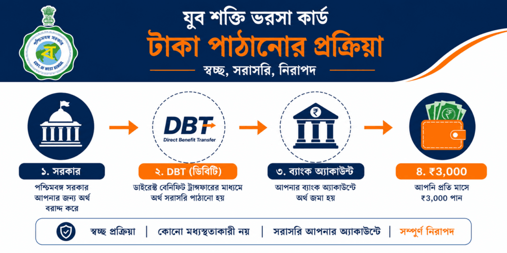 Yuva Shakti Bharosa Card DBT payment process