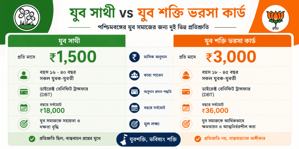 Yuva Sathi vs Yuva Shakti Bharosa Card