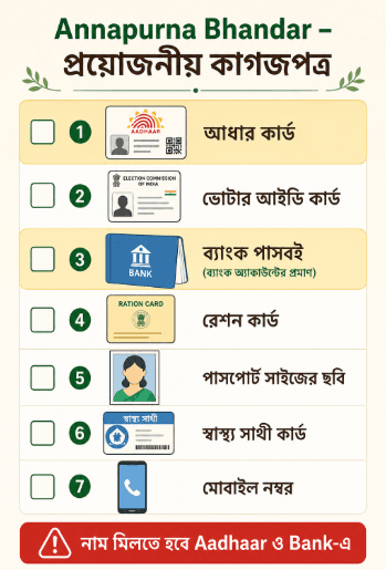 Documents required for Annapurna Bhandar application – Aadhaar, ration card, bank passbook checklist