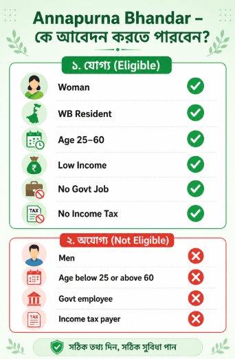 Annapurna Bhandar eligibility criteria – who qualifies for ₹3,000 monthly scheme in West Bengal