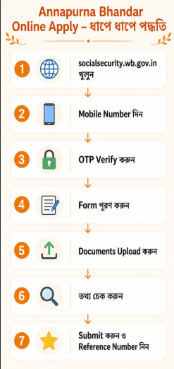 Annapurna Bhandar form PDF download – official application form in Bengali and English 2026