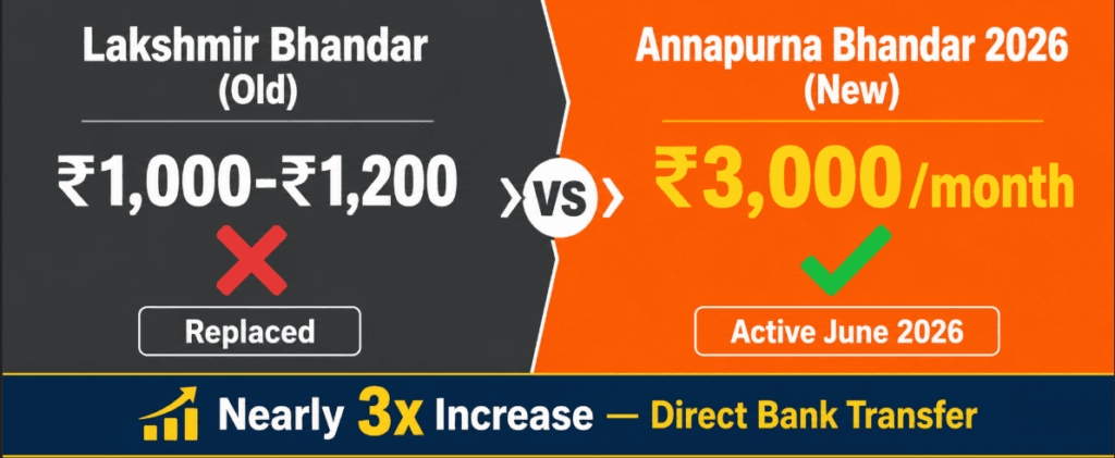 Annapurna Bhandar Scheme 2026 vs Lakshmir Bhandar comparison infographic