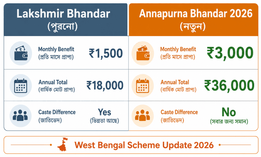 Annapurna Bhandar vs Lakshmir Bhandar comparison – ₹3,000 vs ₹1,500 monthly benefit West Bengal