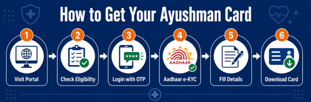 Ayushman Bharat West Bengal 2026 apply online step by step process