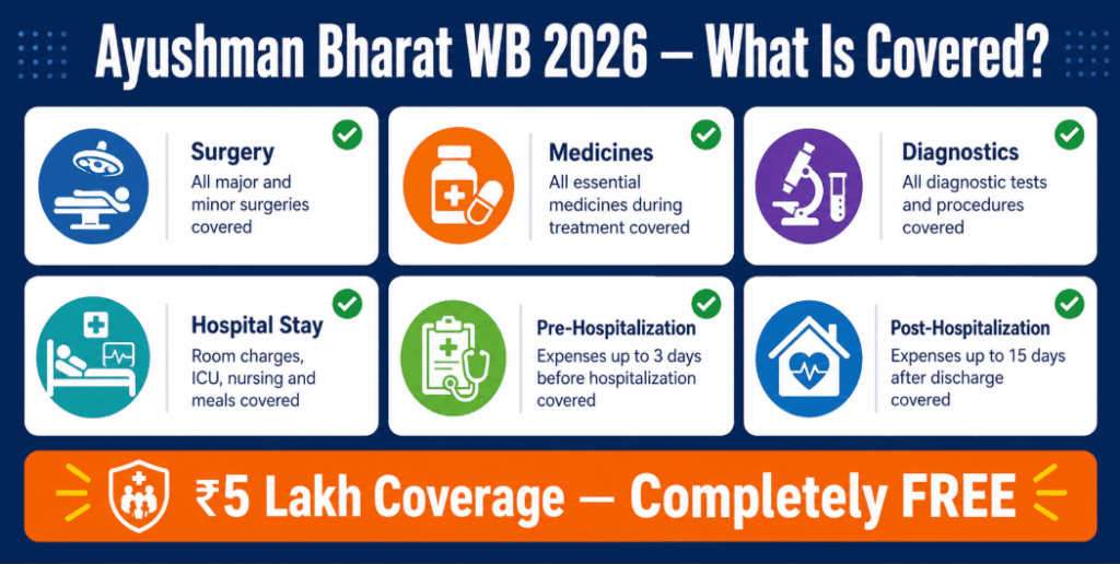Ayushman Bharat West Bengal 2026 benefits coverage treatment details