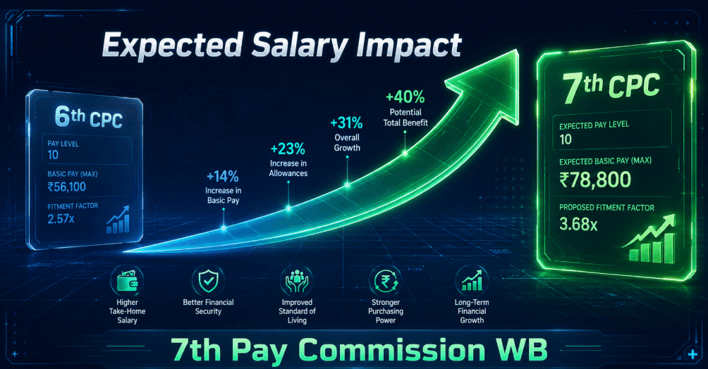 7th pay commission wb may 2026 salary increase chart and DA hike impact