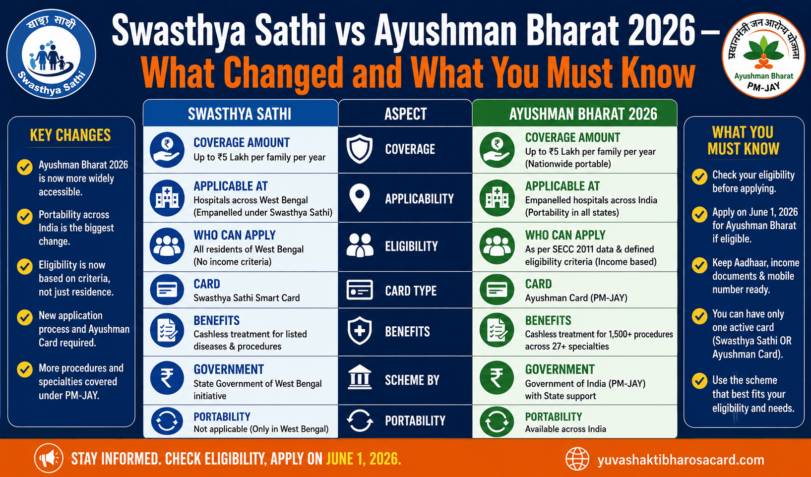 swasthya sathi vs ayushman bharat 2026