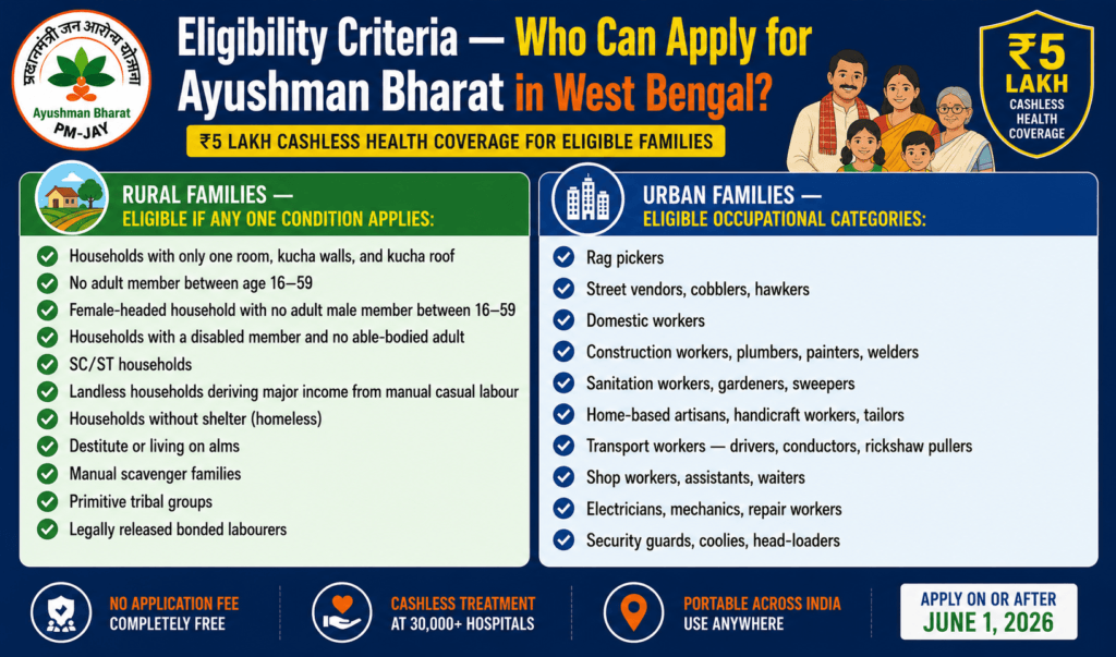 Who Can Apply for Ayushman Bharat in West Bengal