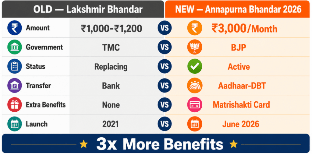 Lakshmir Bhandar vs Annapurna Bhandar detailed comparison infographic 2026