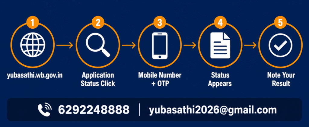 yuva sathi status check steps yubasathi wb gov in 2026